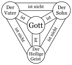 Schild-Dreieinheit-Scutum-Fidei-Deutsch.svg (Wikipedia)